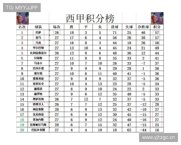 西甲领头羊近期表现稳健，积分优势持续扩大